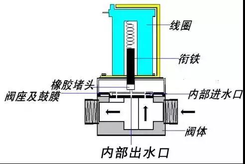 進水電磁閥的工作原理圖-清藍智家凈水器售后平臺
