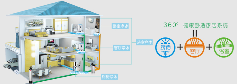 清藍智家全屋凈水系統(tǒng)