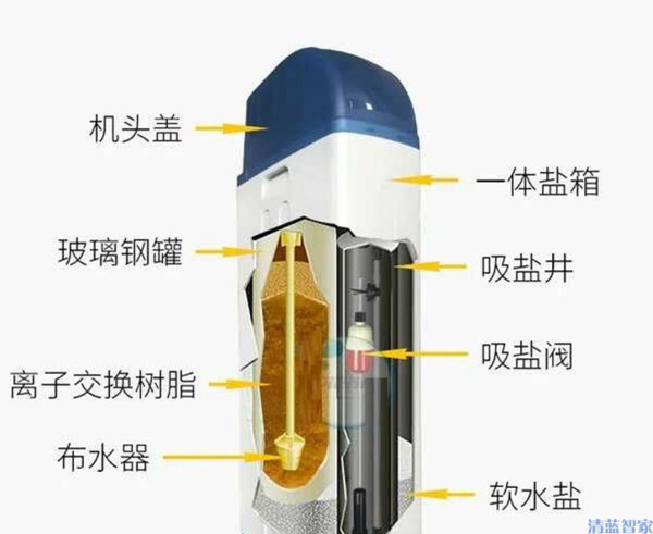 清藍智家軟水機內(nèi)部結構圖