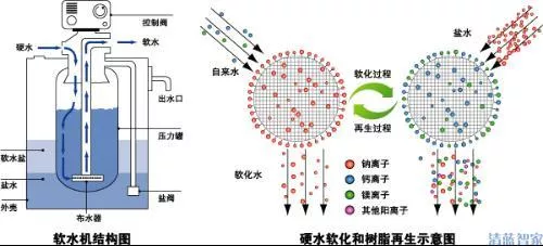 软水机工作原理_离子交换树脂原理_清蓝智家售后服务平台- 清蓝智家科技