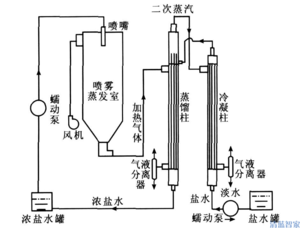 蒸馏技术原理图